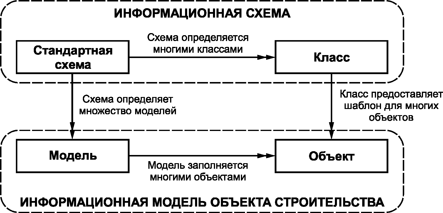 К какой модели относится информационная. Информационная модель объекта. Моделью строящегося здания является. Информационной моделью строящегося здания является. Внешний вид гибридной схемы ИС.