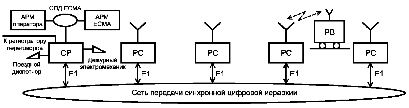 Схема организации поездной радиосвязи