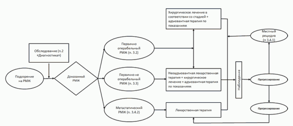 Схема лечения рака молочной железы