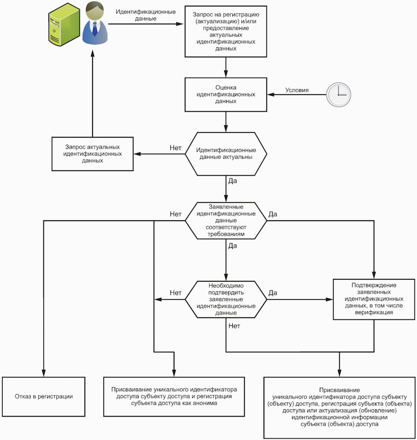 Схема идентификации и установления подлинности пользователя