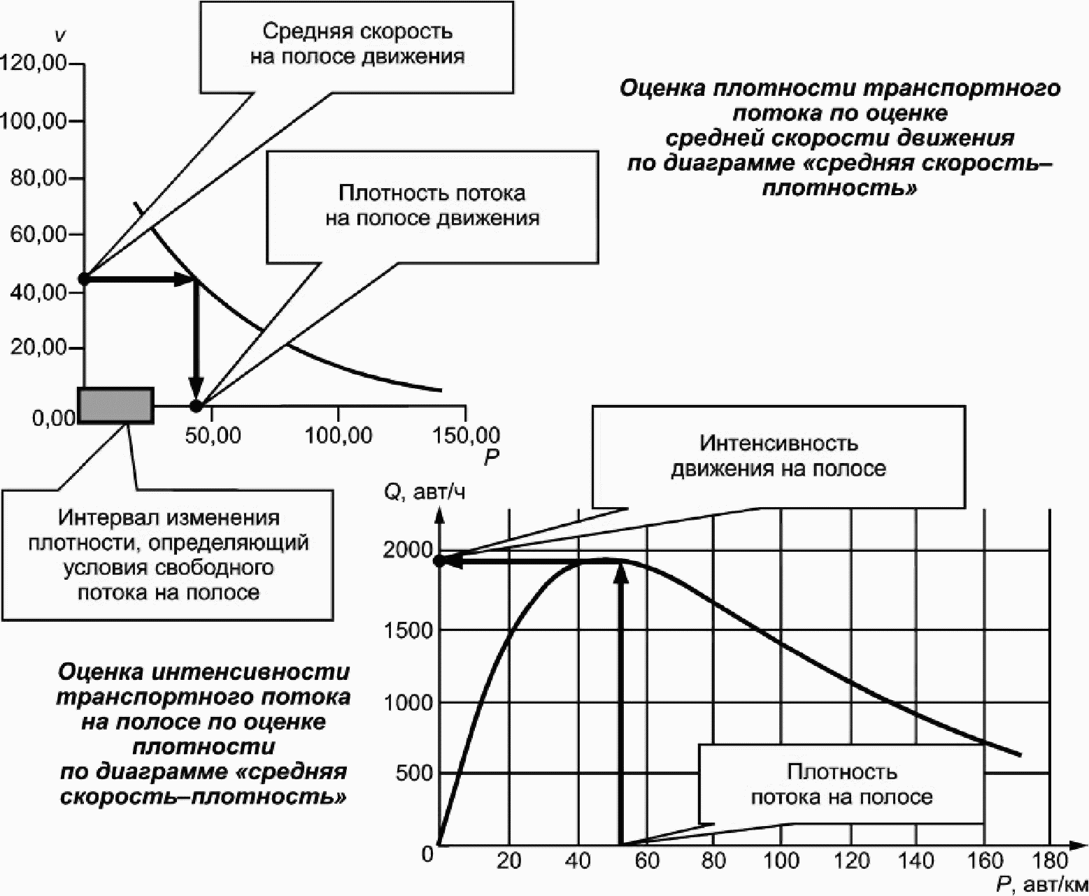 Фундаментальная диаграмма транспортного потока