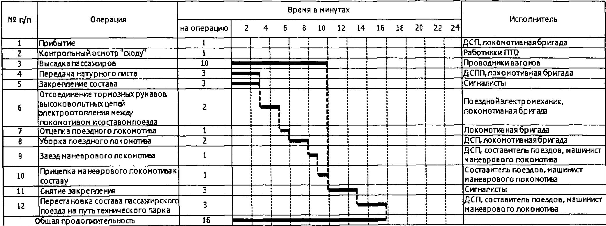 Технологический процесс работы. Типовые технологические процессы ЖД вокзала. Технологический процесс железнодорожной станции. Технологический процесс подготовки поезда. Технологический процесс пассажирской станции.