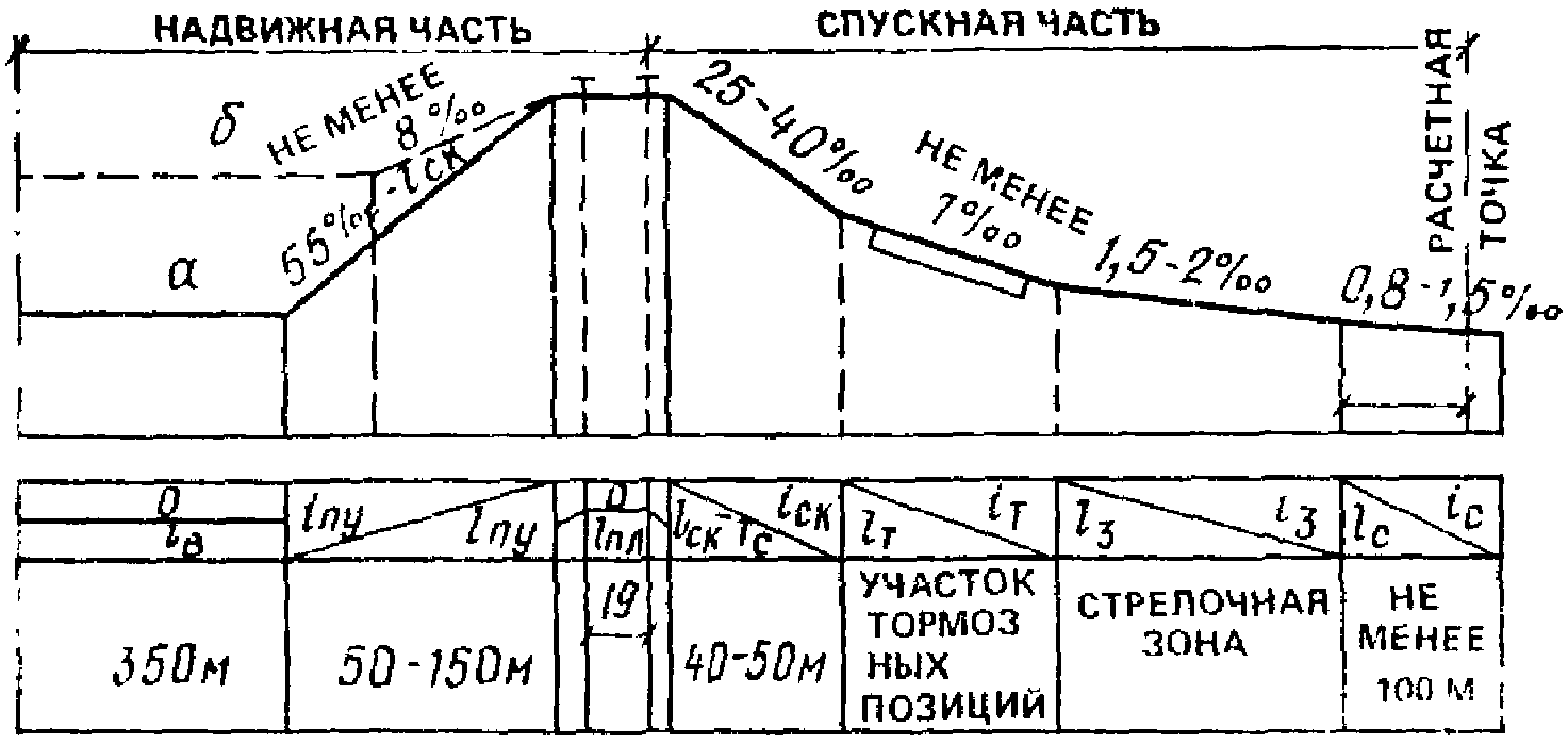 Схема сортировочной горки