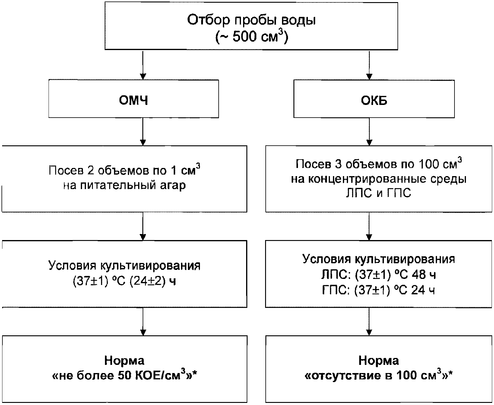 Схема отбора проб