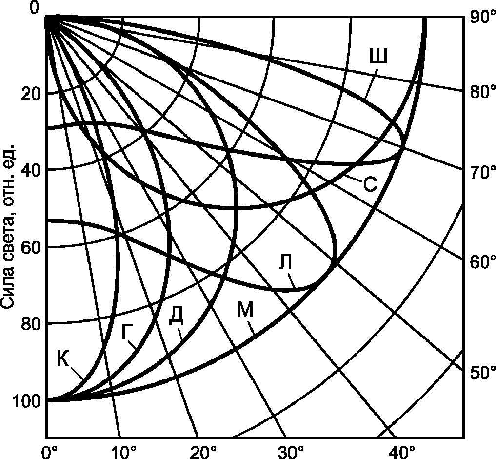 Типы кривых силы света светильников. Ксс кривая силы света. Типы Кривой силы света светильников. Кривые силы света ксс. Кривая светораспределения светильника РВЛ 80м.