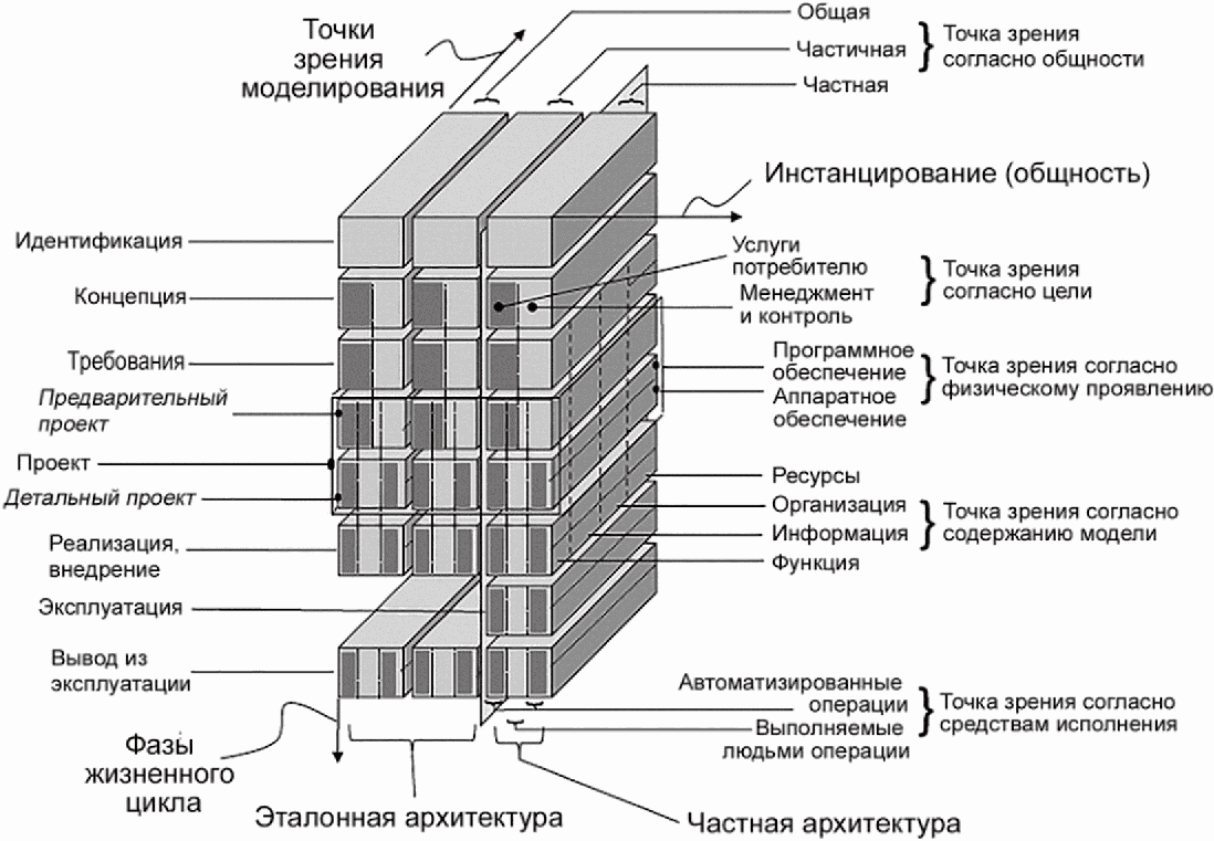 Стандарты архитектуры. Geram архитектура. Методология geram,. Geram архитектура предприятия. Полное и частичное разукрупнение эксплуатационных объектов.