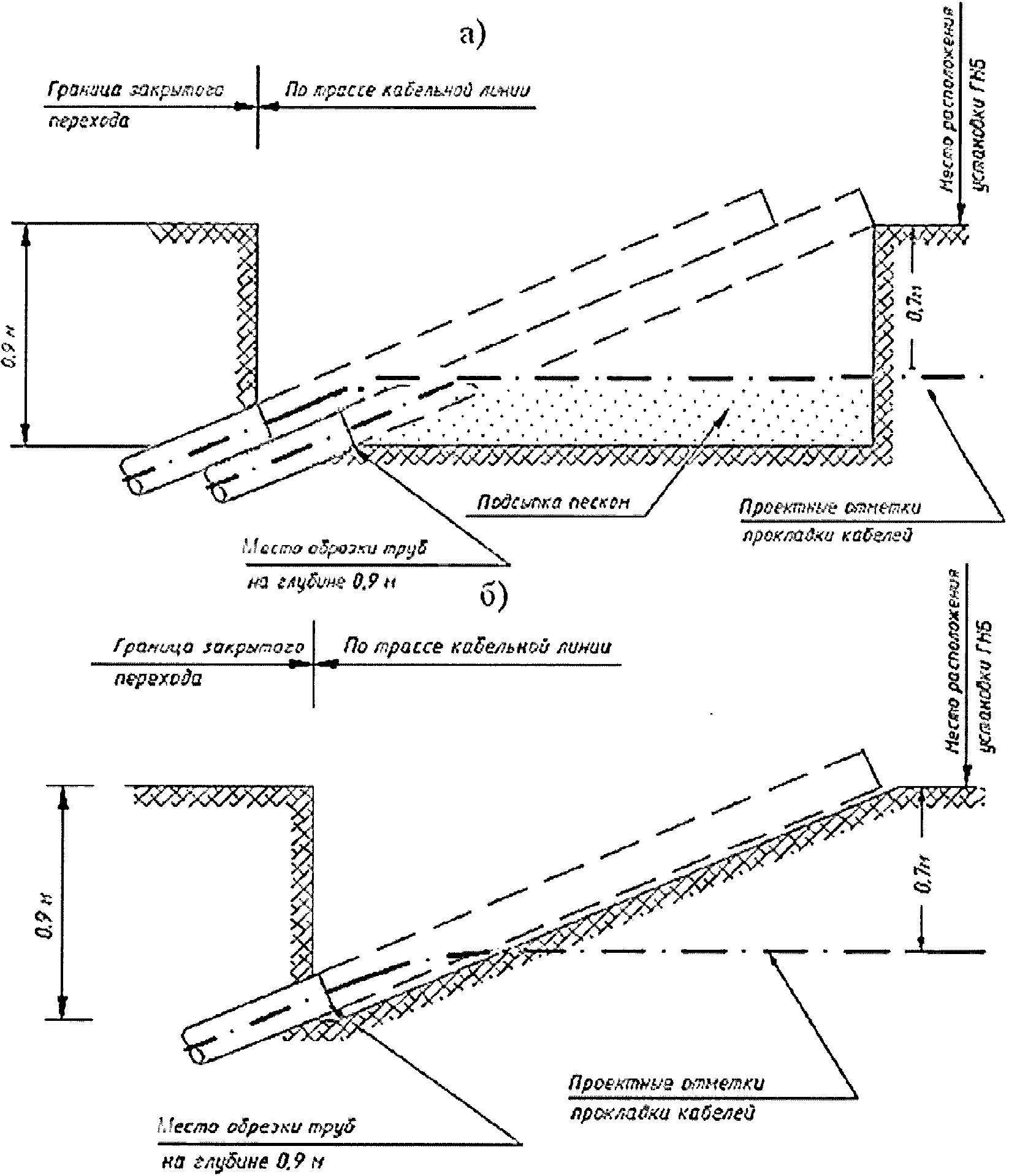 Горизонтальная прокладка. Приемки трубопровода (пакета труб) для протягивания перехода ГНБ. Шурф для вывода трубы из ГНБ. Размер шурфа для кабельной линии. Кабельная линия закрытый переход.