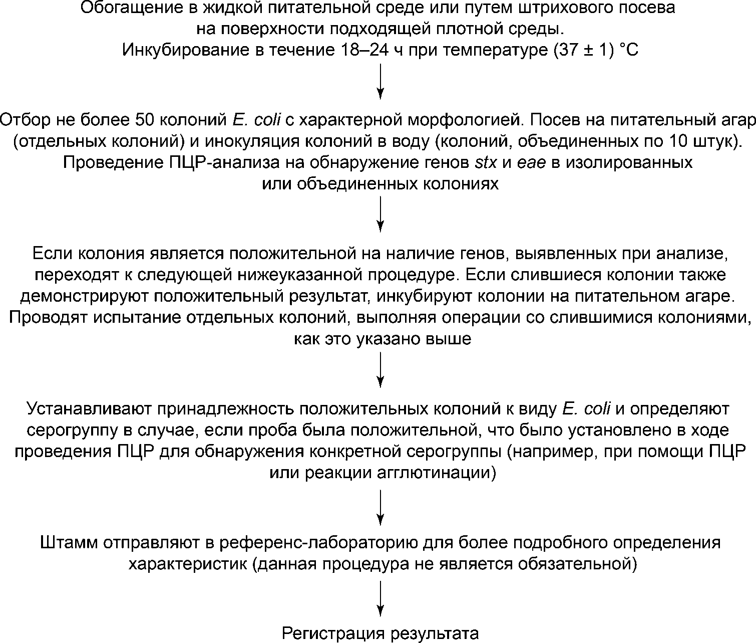 Схема процедуры Биожени протокол