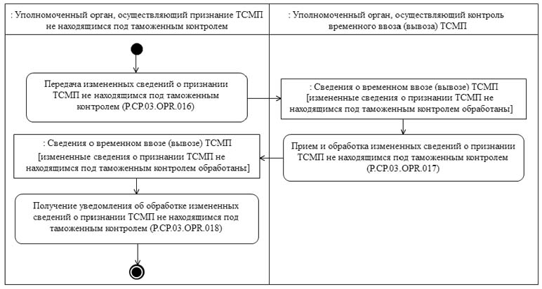 Временно ввезенные транспортные средства международной перевозки. Документы и сведения временный ввоз (допуск.