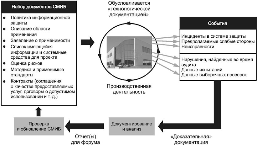 Стандарты информационного менеджмента. Система менеджмента информационной безопасности. Система менеджмента информационной безопасности (СМИБ). Система менеджмента информационной безопасности картинки. Контролируемая зона в информационной безопасности ИСО.