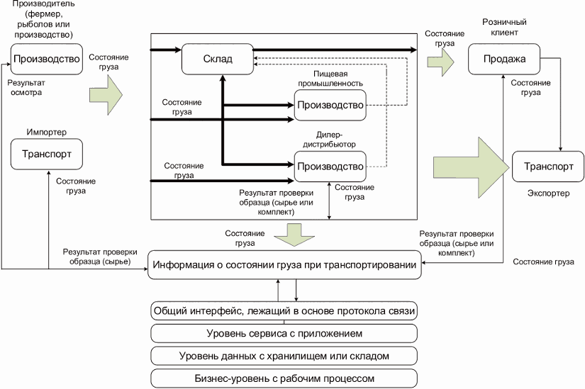 Процесс проверки клиента. Схема рабочего процесса. Организация производственных процессов включая схемы. Бизнес процесс проверки недвижимости. Фактическое состояние груза.