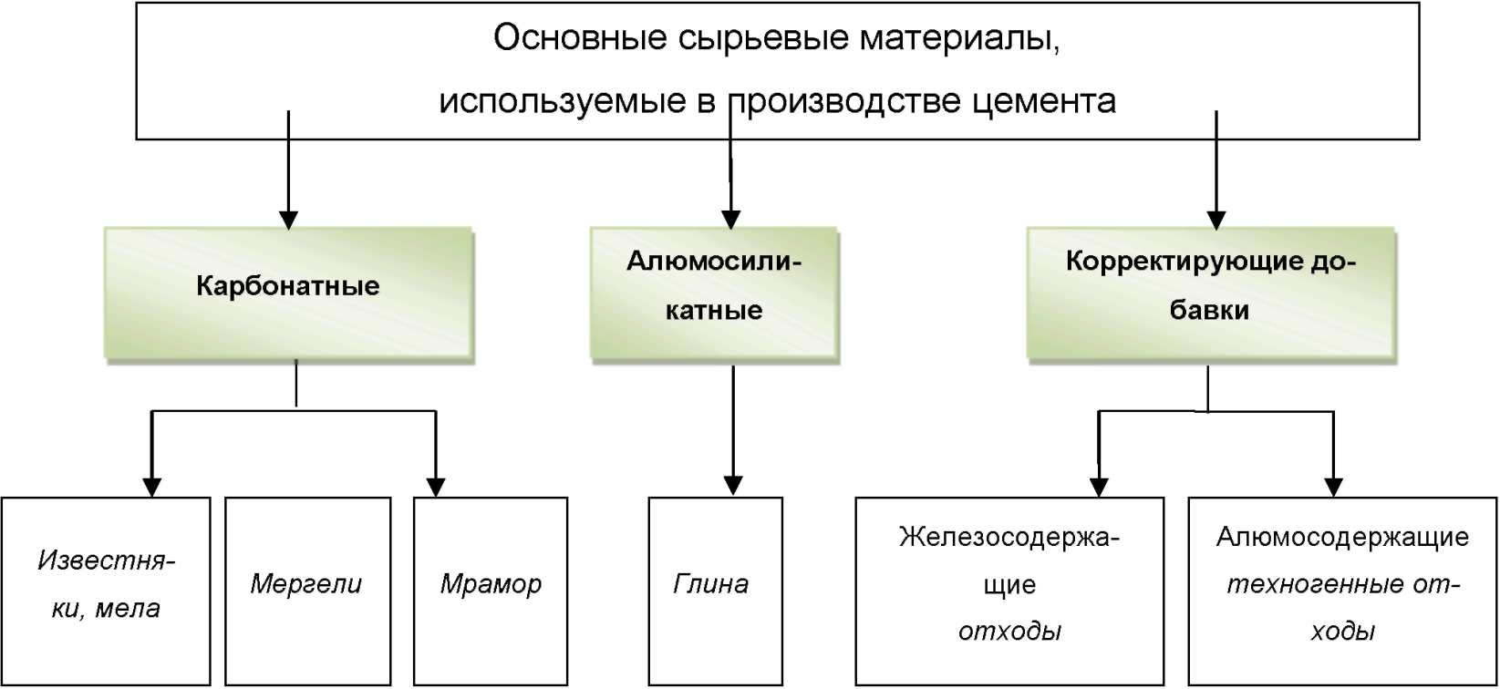 Сырье материалы и производства