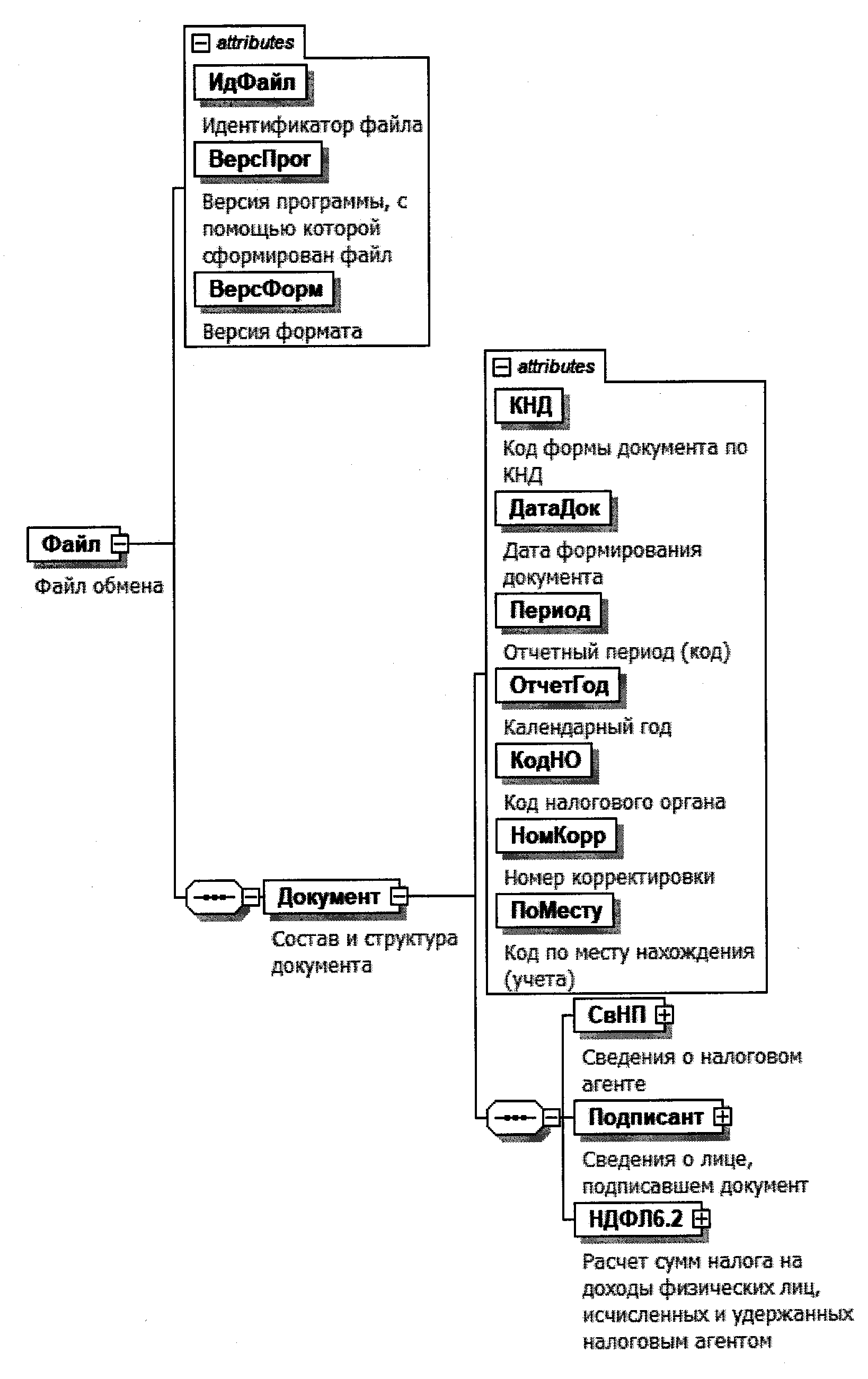 Ед 7 11 753. Структура XML файла.