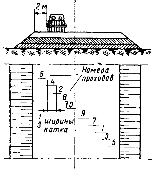 Схемы движения катков