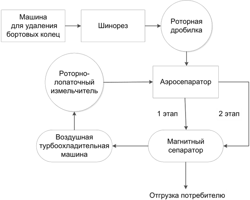 Обезвреживание отходов. Переработка и обезвреживание промышленных отходов. Утилизация мусора. Итс утилизация и обезвреживание отходов. Схема процесса утилизации оргтехники.