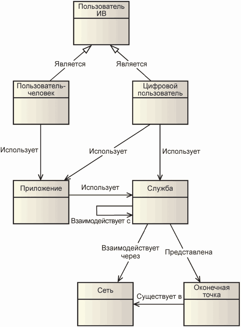 Понятие концептуальной модели