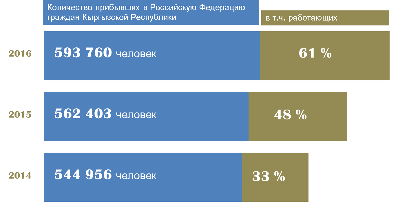 Численность прибывших