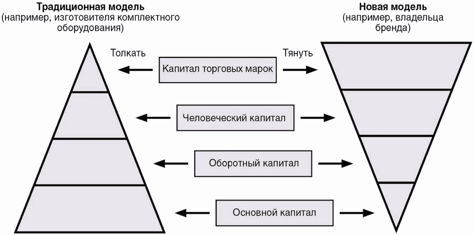 Традиционная модель